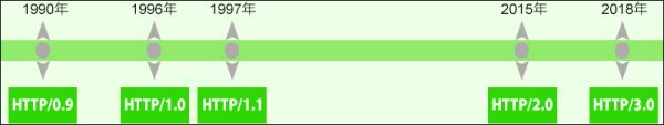 HTTPのバージョン