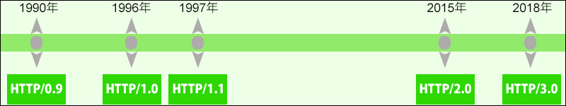 HTTPのバージョン