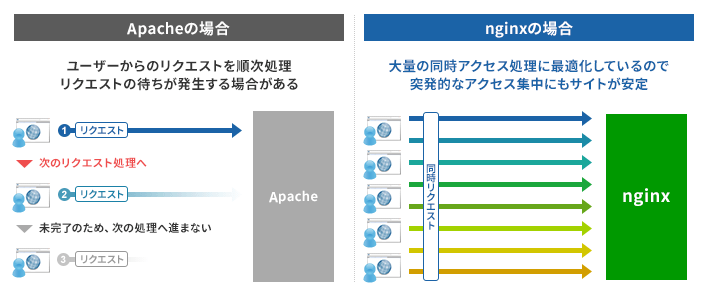 同時アクセスの処理