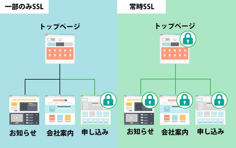 常時SSL