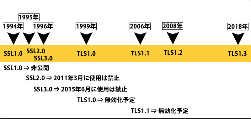 「SSL/TSL」違い