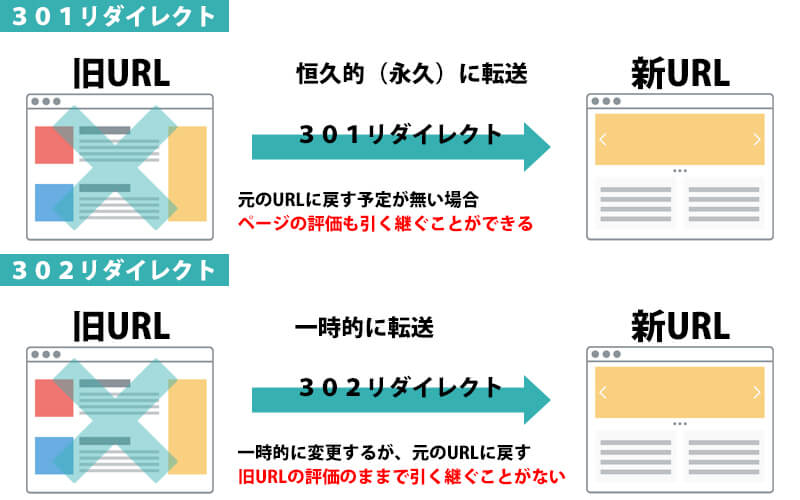 リダイレクトの種類