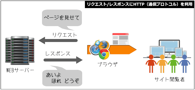 リクエストとレスポンス