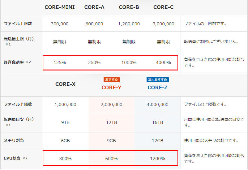 「転送量・CPUの割り当て」の違い