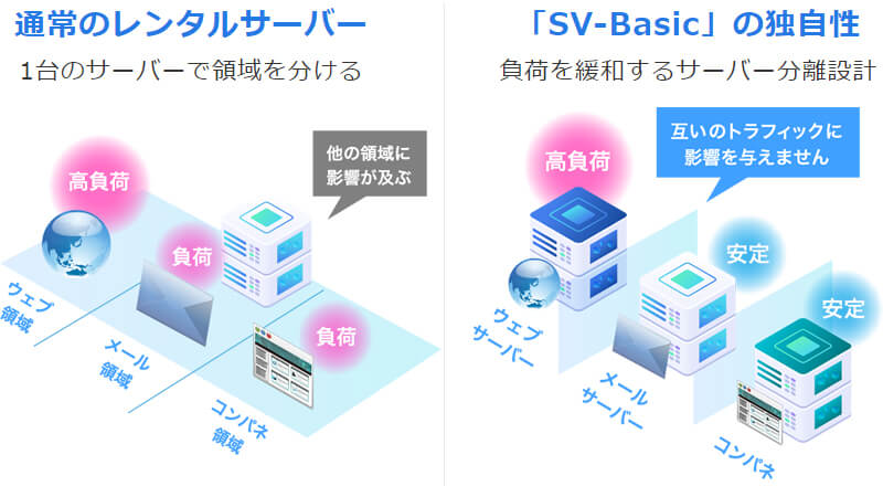 CPI（サーバー分離設計）