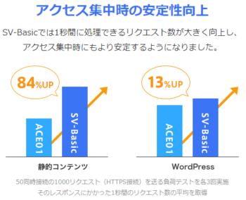 アクセス集中時の安定性向上