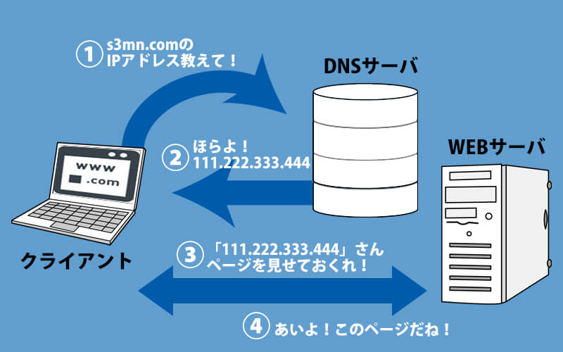 DNSサーバー