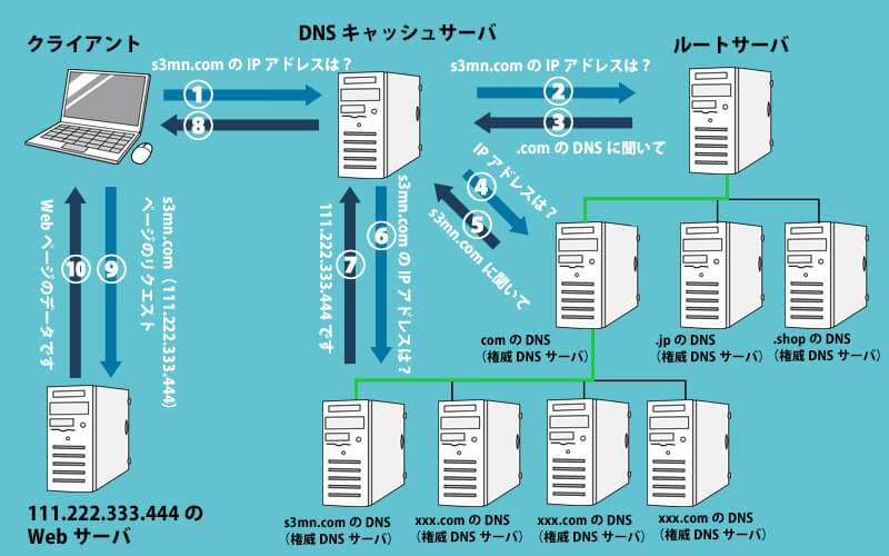 DNSの仕組み