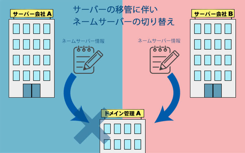 ネームサーバー切り替え