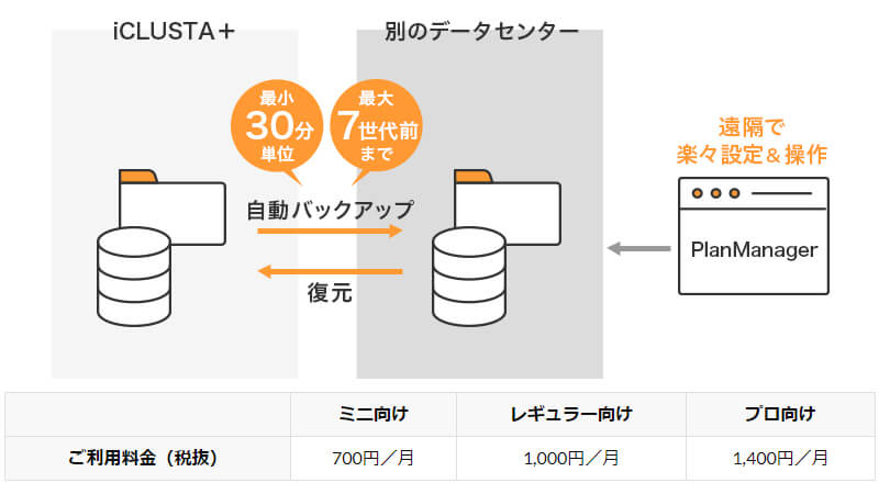 iCLUSTA+ byGMO（自バックアップ）