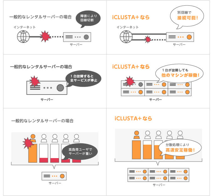 iCLUSTA+ byGMO（安定稼働）