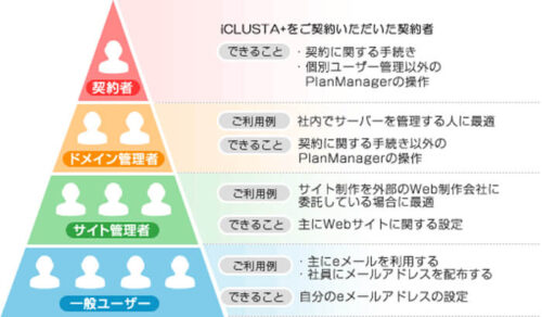 iCLUSTA+（ユーザー管理）