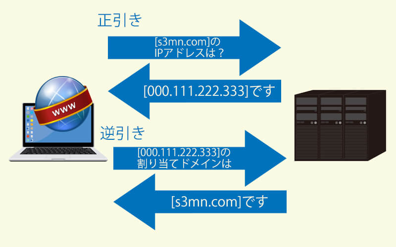 正引き・逆引き