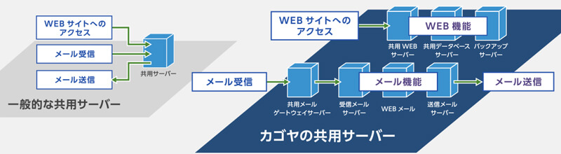 KAGOYA（WEBとメール）