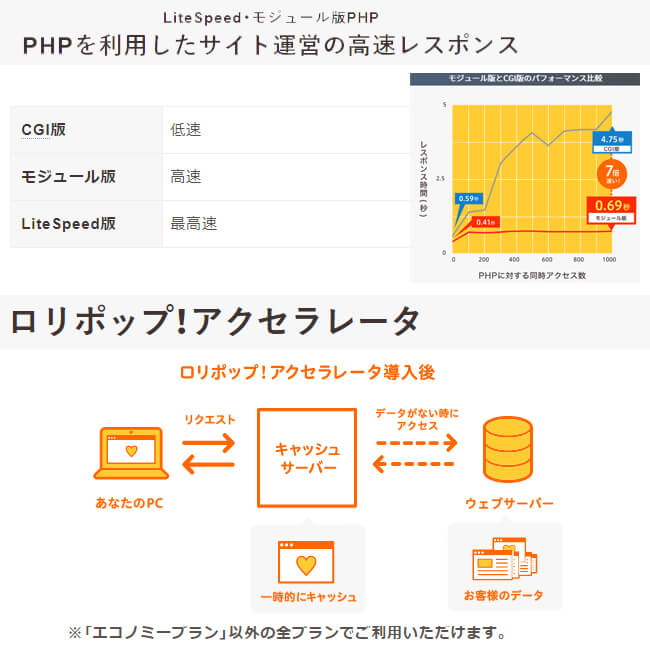 ロリポップ！高速化