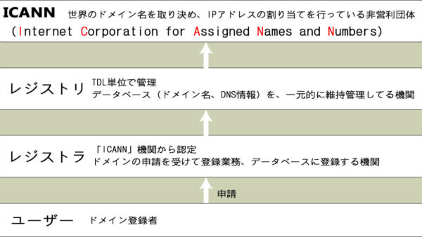 レジストリとレジストラの違い！それぞれの役割