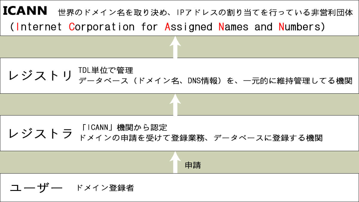 レジストリとレジストラの違い！それぞれの役割