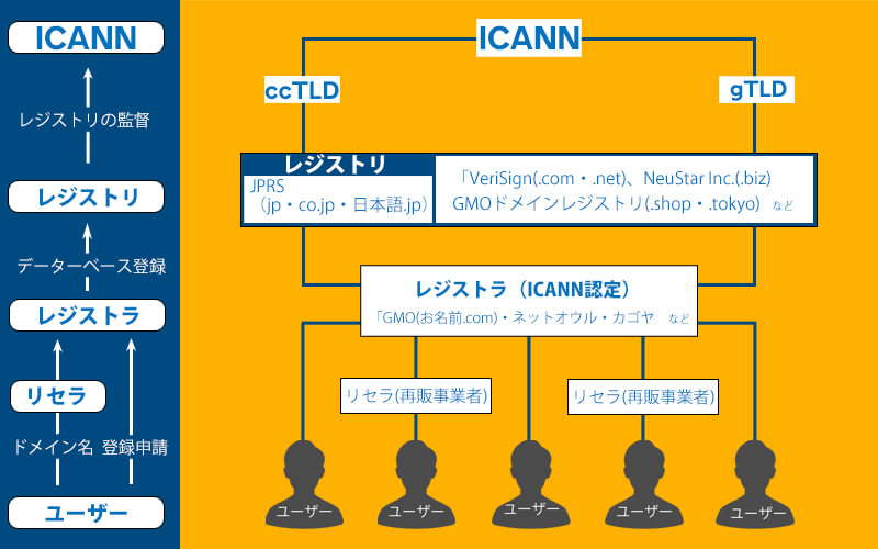 レジストラ仕組み