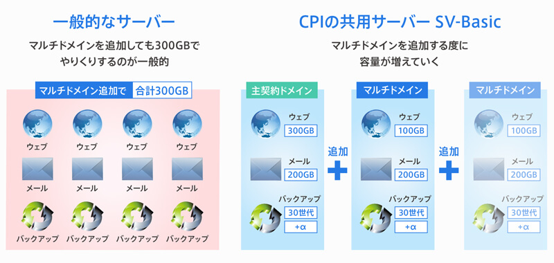 CPI(容量がアップ)