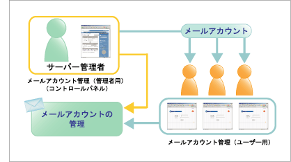 CPI(ユーザー管理)
