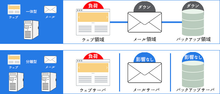 サーバ分離