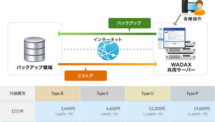 WADAX（自動バックアップ）