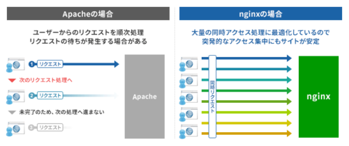 nginx(エンジンエックス)